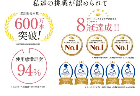 私達の挑戦が認められて累計販売本数600万本突破 2017年8月末日時点 6 008 271本 満足度94 ニッピコラーゲン化粧品