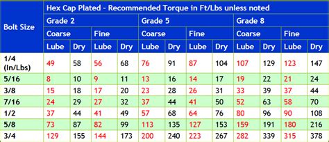 EZ Read Bolt Torque Chart Inch | GTSparkplugs