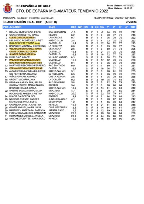 Irene Rollan Biurrarena Campeona De Espa A Mid Amateur Rcg