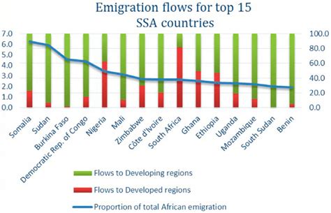 Emigration flows for the top 15 SSA countries. | Download Scientific Diagram