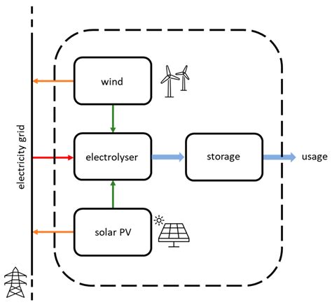 Energies Free Full Text Green Hydrogen Production At The Gigawatt