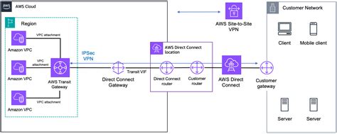 AWS Direct Connect AWS Transit Gateway AWS Site To Site VPN