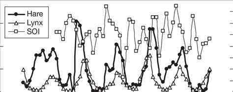 Lepus Americanus And Lynx Canadensis Hare And Lynx Abundances Redrawn