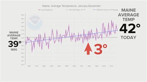 Maine S Climate Temperature Trends Newscentermaine