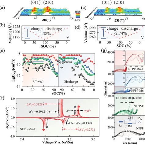 Sodium Storage Mechanism And Na Dynamics Corresponding Contour Maps