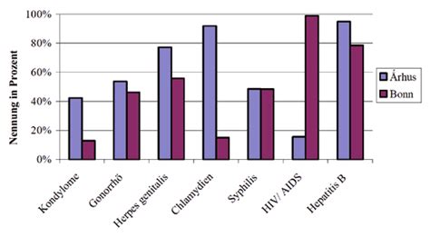 Abbildung 1 Bekanntheit von sexuell übertragbaren Krankheiten bei