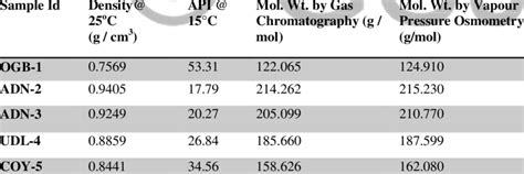 Densities Api Gravities And Molecular Weights Of Crude Oil Samples