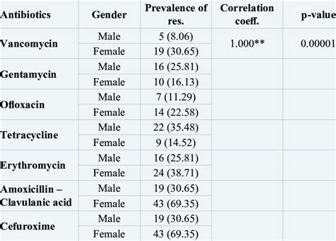 Distribution Of Antibiotic Resistant S Aureus Based On Gender Download Scientific Diagram