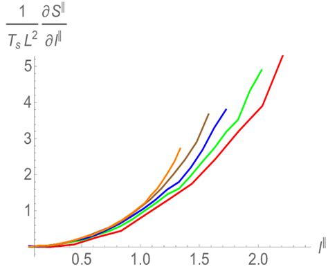 Entropic Force As A Function Of For Various Values Of Magnetic Field In