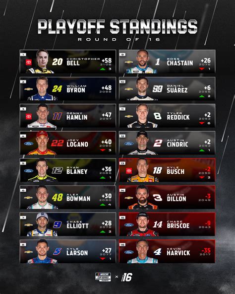 NASCAR On Twitter How The NASCARPlayoffs Drivers Fared Post