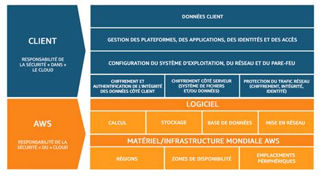 Sécurité et gestion des coûts sur AWS