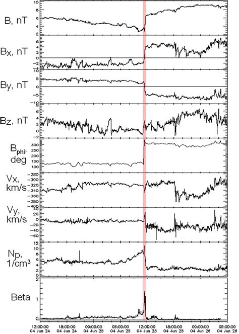 Typical Behavior Of The Interplanetary Magnetic Field Imf And Plasma