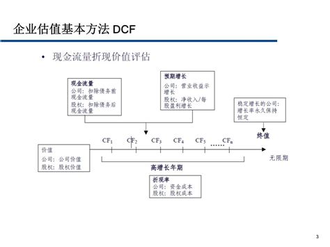 企业dcf估值方法文库 报告厅