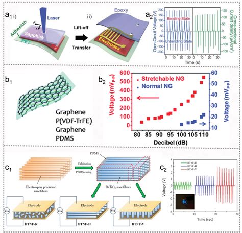 Piezoelectric Nanogenerators A PZTbased Piezoelectric Nanogenerator