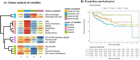 Op0290 Clinical Characteristics And Prognosis Of Antiphospholipid