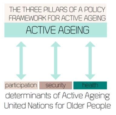 The Three Pillars Of A Policy Framework For Active Ageing Source