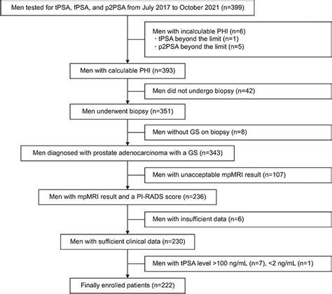 A Prospective Study Of The Prostate Health Index Density And