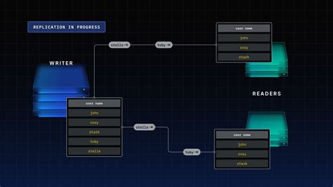 Learning To Live With Replication Lag