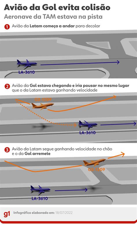 NOTÍCIAS E HISTÓRIAS SOBRE AVIAÇÃO Avião da Gol evita colisão