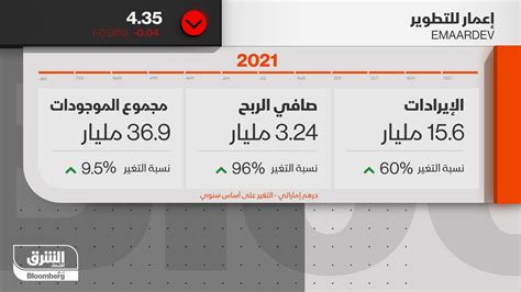 اقتصاد الشرق مع Bloomberg أرباح إعمار للتطوير الإماراتية تقفز 96 في