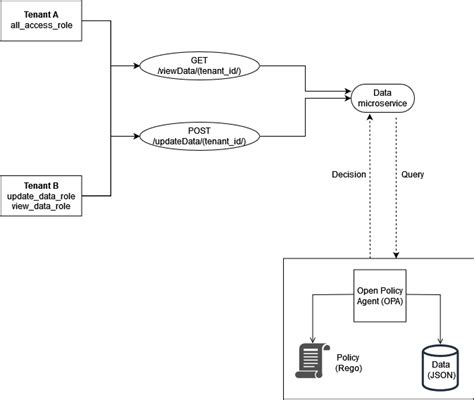 Example Multi Tenant Access Control And User Defined Rbac With Opa