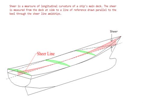 The Why And How Of Freeboard Calculation Of A Ship Thenavalarch