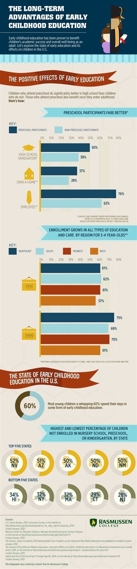 Advantages Of Early Childhood Education Infographic E Learning