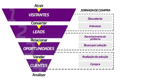 Funil De Vendas M Dico Como Trabalhar E Converter Leads