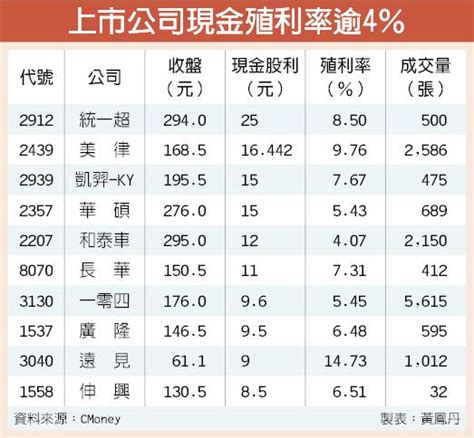 310家公司 殖利率逾4％ 證券．權證 工商時報