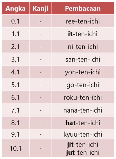 Angka Pecahan Dan Desimal Dalam Bahasa Jepang Belajar Bahasa Jepang