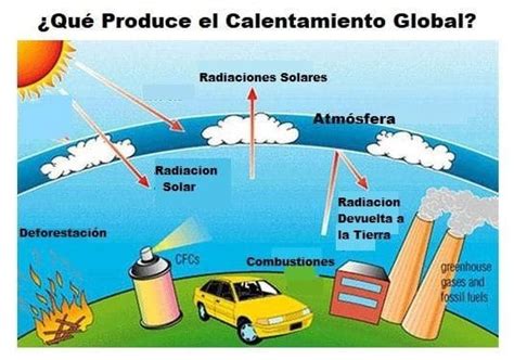 Calentamiento Global Qu Es Definici N Causas Consecuencias Combate