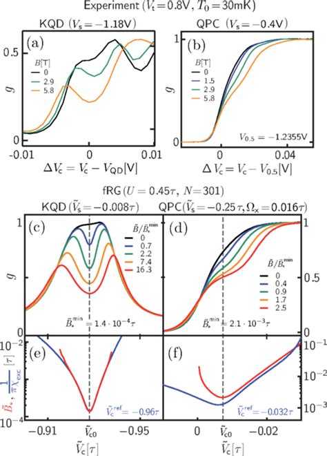 Magnetoconductance Experiment Vs Theory A And B Experimental