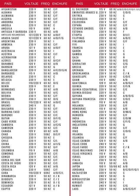 Gu A Completa Para Tipos De Enchufes Y Voltajes Del Mundo Travelearners