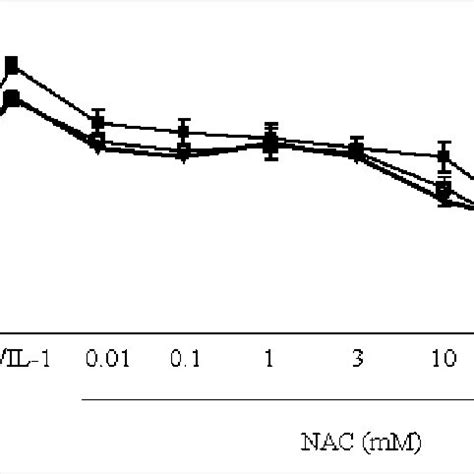 Inhibition of TNF α IL 1β induced ICAM 1 expression in endothelial