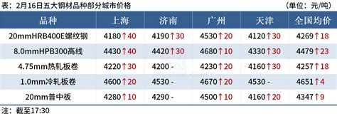 Mysteel晚餐：唐山钢坯上调50，钢材库存增速明显放缓 我的钢铁网