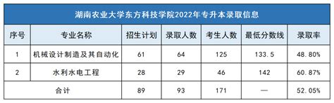 2023年湖南农业大学东方科技学院专升本报考指南 湖南专升本