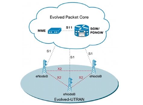 Lte Epc Reference Architecture This Figures Highlights The Gppbased