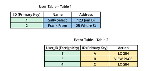 Sql Join Types Explained In Visuals