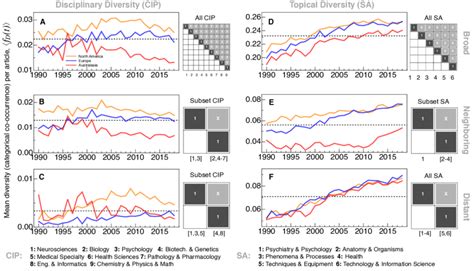 Evolution Of Cip And Sa Diversity In Human Brain Science Research