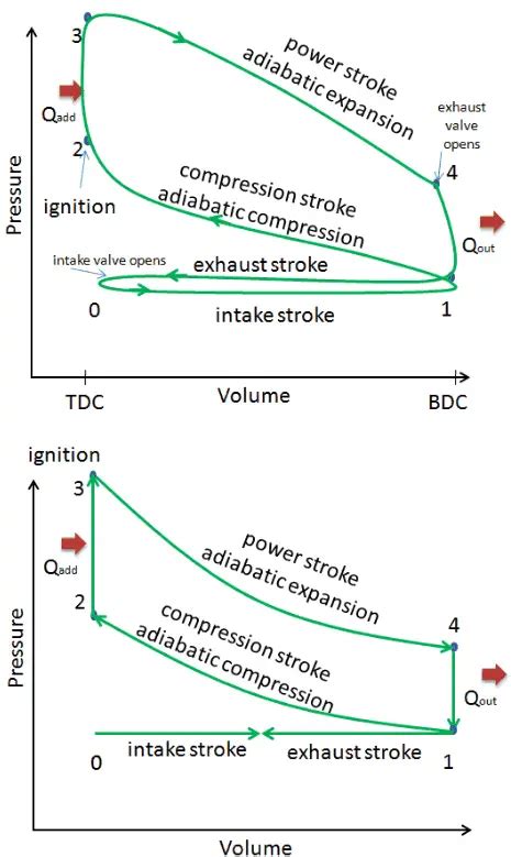 Ts Diagram For Otto Cycle Otto Cycle Definition Pv Diagram