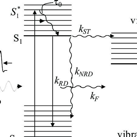 Photo-physics processes in a simplified energy level diagram of a ...