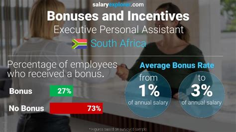 Executive Personal Assistant Average Salary In Johannesburg 2023 The Complete Guide