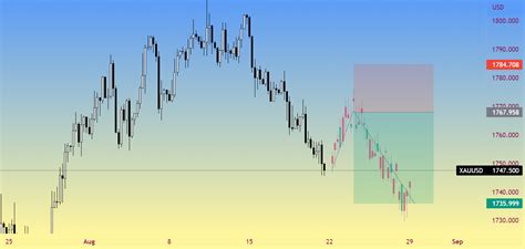 XAUUSD For OANDA XAUUSD By Samurai Forex TradingView