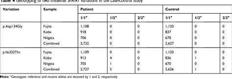 Table From Rare Compound Heterozygous Missense Spata Variations And