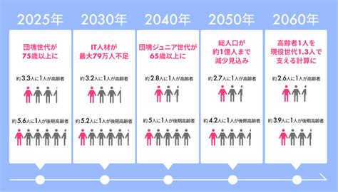 2030年問題に向けて情シス担当者が取り組むべきdx｜zac Blog｜企業の生産性向上を応援するブログ｜株式会社オロ