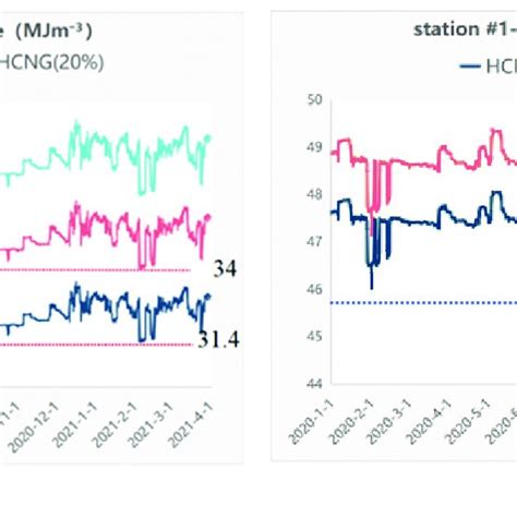 (a) Calorific value of natural gas source station #1 measured between ... 