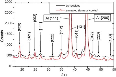 Xrd θ2θ Scans For 2124 Aluminum In The As Received And The Annealed Download Scientific