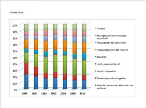 Pks Transformasi Struktur Ekonomi Indonesia 1985 2015