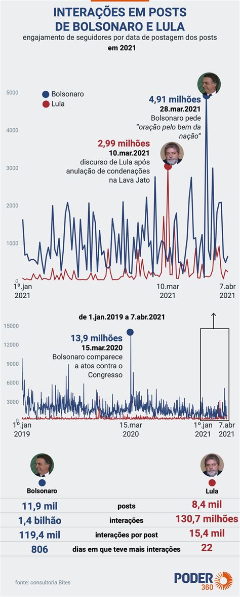 Lula Cresce Nas Redes Sociais Mas Interação Com Bolsonaro Segue Maior