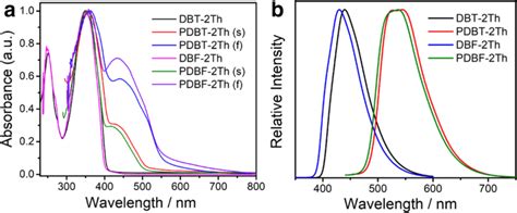 UV Vis A And Fluorescence B Spectra Of Two Monomers And